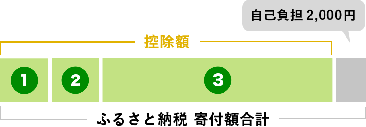 ふるさと納税の控除額