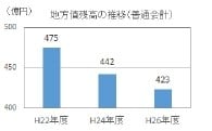 財政健全化への取り組みに関する事業