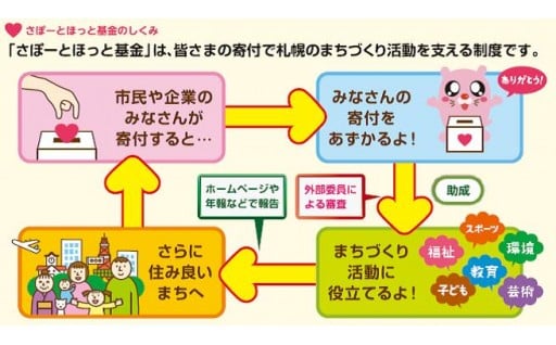 市民活動の促進(さぽーとほっと基金)