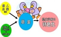 埼玉県教育環境整備基金【寄附Ａ】