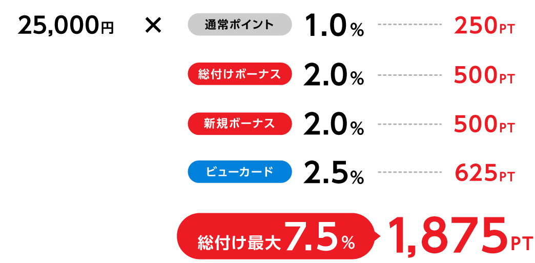総付け最大7.5%
