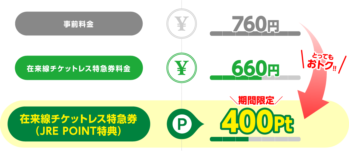 在来線チケットレス特急券（JRE POINT特典）が期間限定で400Pt