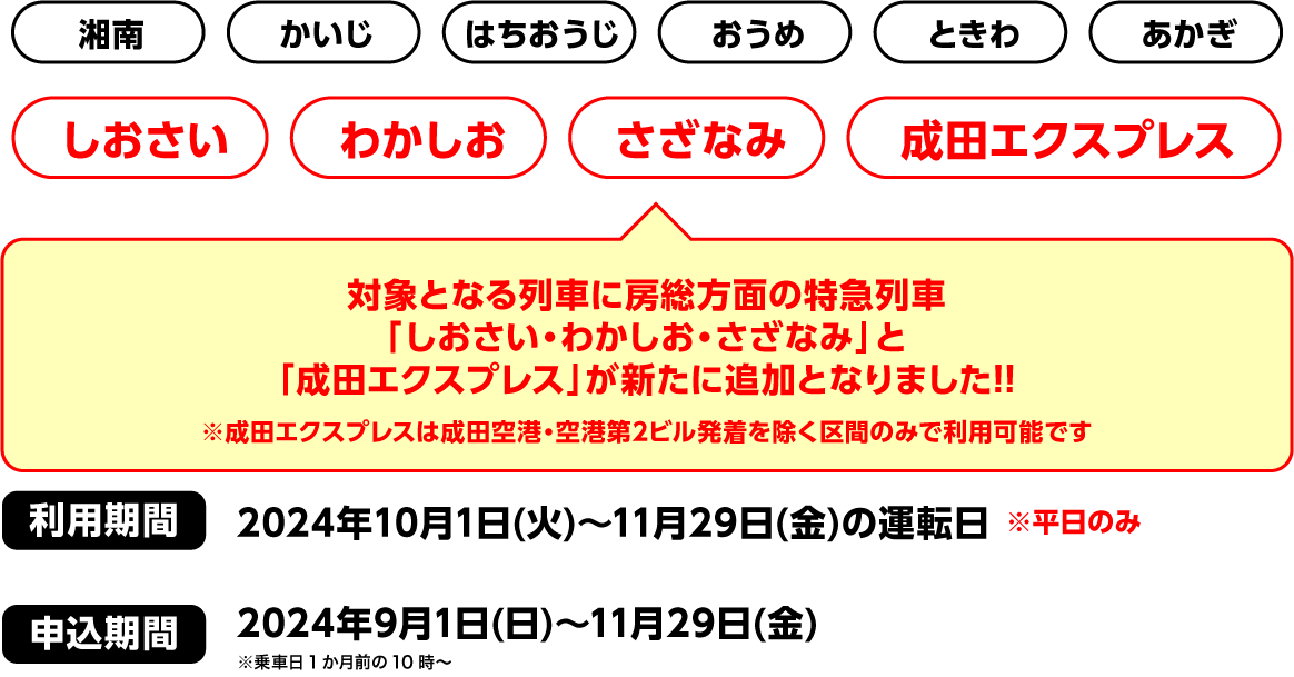 対象列車や期間について