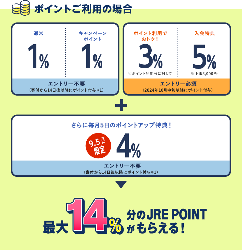 ポイント利用の場合 最大14％分のJRE POINTがもらえる！