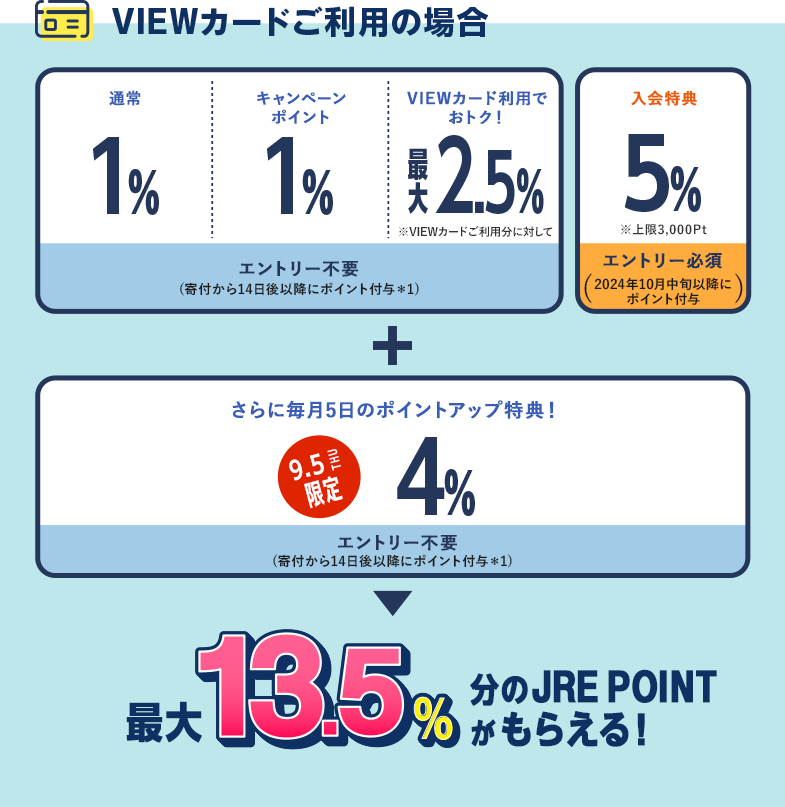 VIEWカードご利用の場合 最大13.5％分のJRE POINTがもらえる！