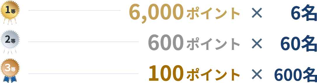 【1等】6,000ポイント&times;6名　【2等】600ポイント&times;60名　【3等】100ポイント&times;600名