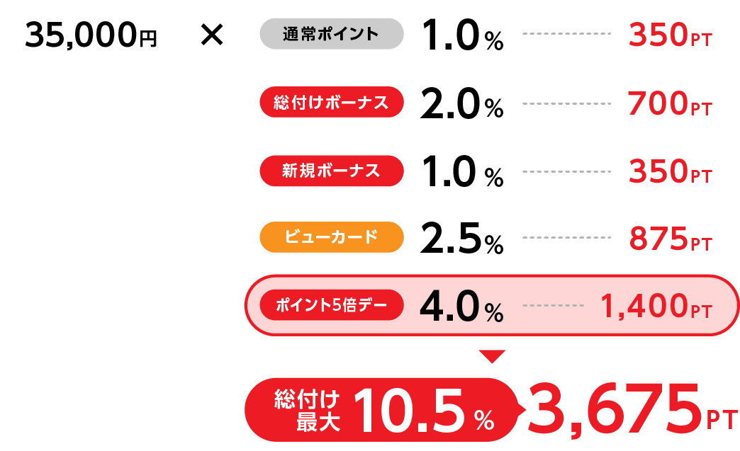 総付け最大10.5%