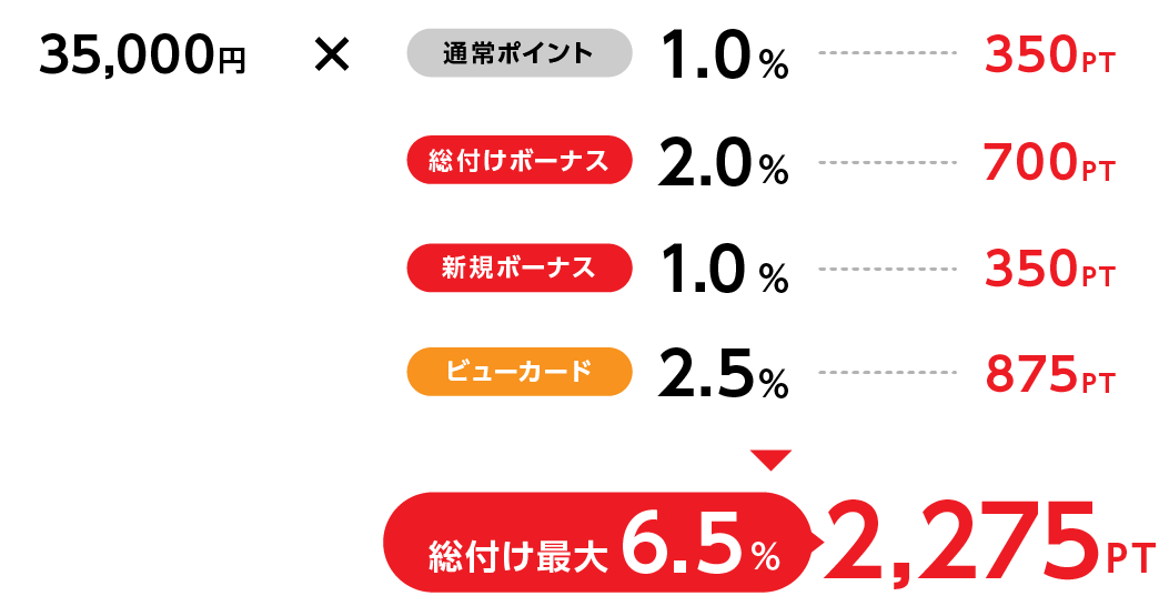総付け最大6.5%